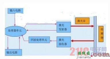 激光位移传感器测量原理及其应用范围详解  第2张