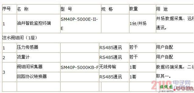 浅析基于长庆油田丛式井场的数字化阀组间测控设计方案  第2张