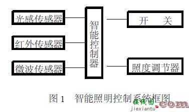 基于图像处理技术的智能照明控制  第1张