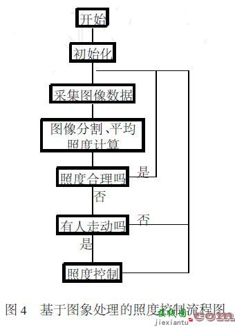 基于图像处理技术的智能照明控制  第6张