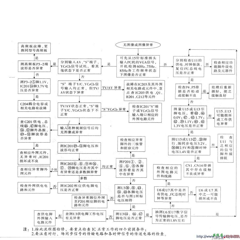 TCL王牌LCD3026液晶彩电故障维修流程图  第3张