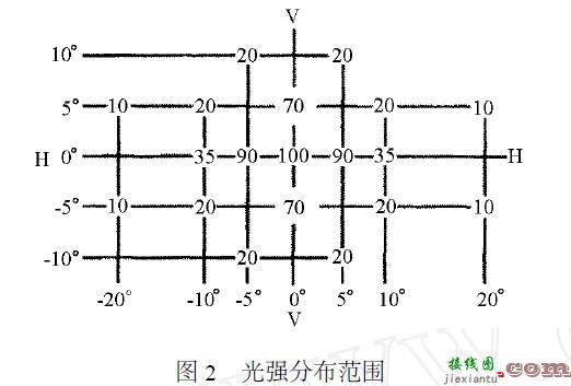 基于LED光强分布的摩托车信号灯配光设计  第9张