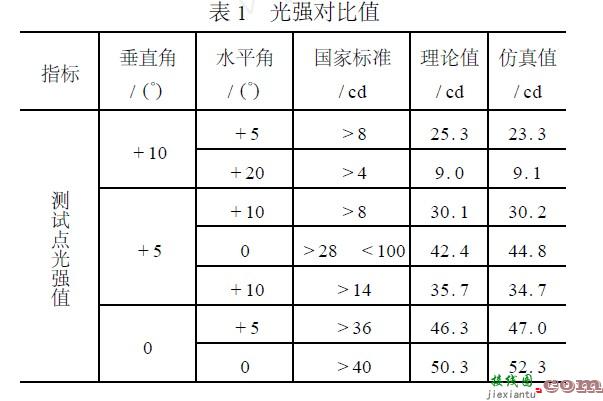 基于LED光强分布的摩托车信号灯配光设计  第15张