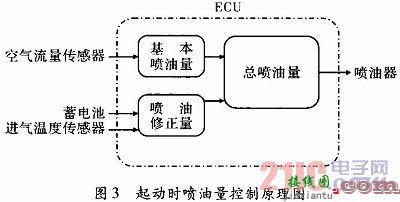 基于MCS-51的汽油机电控燃油喷射系统控制  第3张