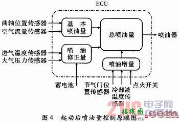 基于MCS-51的汽油机电控燃油喷射系统控制  第4张