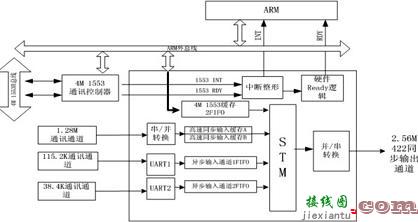 FPGA在导弹上信息处理机中的应用  第1张