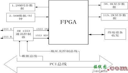 FPGA在导弹上信息处理机中的应用  第2张