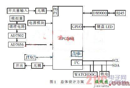 基于LPC2468的水质监测系统数字采集设计  第1张