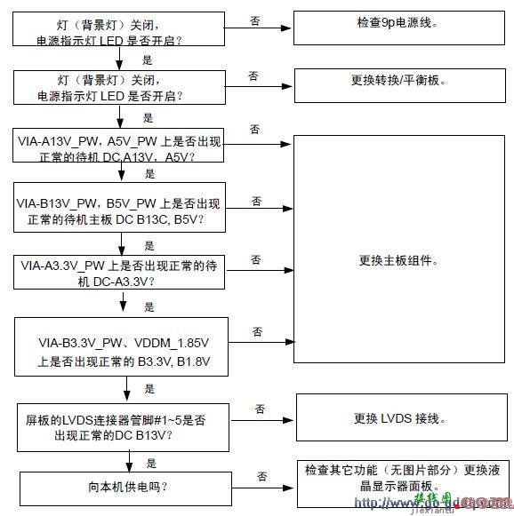 三星LA32D403E2液晶彩电维修流程图  第1张