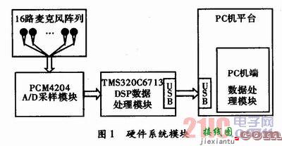 基于麦克风阵列的信号采集处理系统设计  第1张