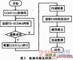 煤矿井下TD无线数据采集终端的设计  第5张