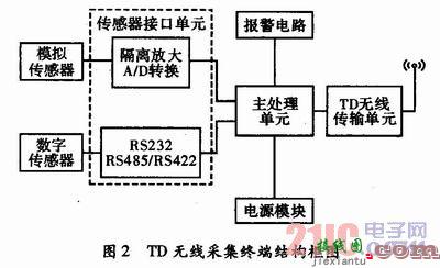 煤矿井下TD无线数据采集终端的设计  第2张