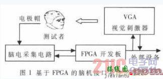 基于FPGA脑机接口实时系统  第1张