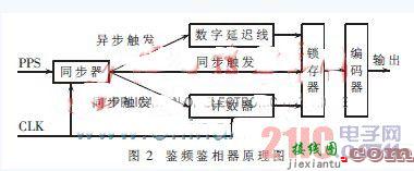 基于数字锁相环的晶振频率同步模块设计  第2张