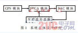 基于数字锁相环的晶振频率同步模块设计  第1张