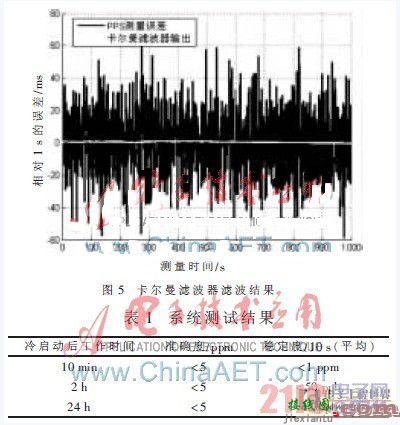 基于数字锁相环的晶振频率同步模块设计  第5张