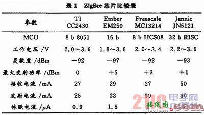 基于ZigBee的低功耗无线传感节点设计与实现  第1张