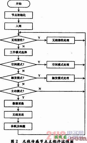 基于ZigBee的低功耗无线传感节点设计与实现  第3张