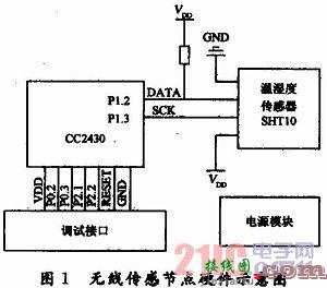 基于ZigBee的低功耗无线传感节点设计与实现  第2张