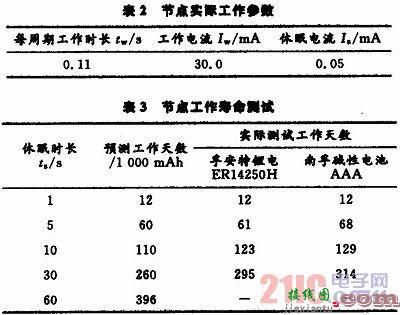 基于ZigBee的低功耗无线传感节点设计与实现  第5张