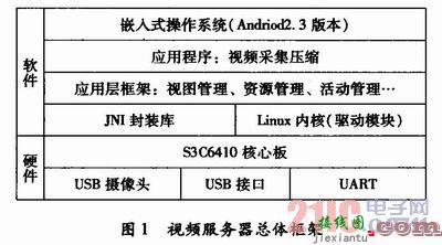 基于Android系统的H．264视频压缩技术实现  第1张