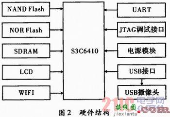 基于Android系统的H．264视频压缩技术实现  第2张