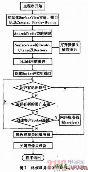 基于Android系统的H．264视频压缩技术实现  第6张