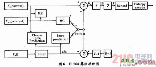 基于Android系统的H．264视频压缩技术实现  第5张