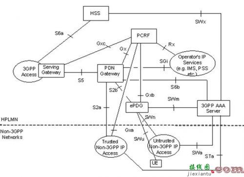 TD-LTE、LTE-Advanced与WiMAX融合解决方案  第1张