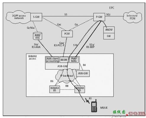 TD-LTE、LTE-Advanced与WiMAX融合解决方案  第2张