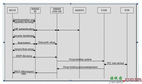 TD-LTE、LTE-Advanced与WiMAX融合解决方案  第5张