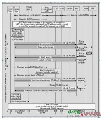 TD-LTE、LTE-Advanced与WiMAX融合解决方案  第6张