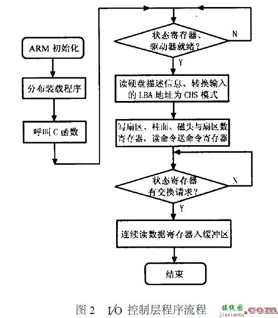 基于ARM系统硬盘接口的使用和文件管理系统  第2张