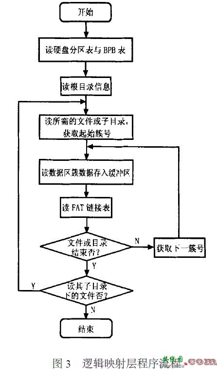 基于ARM系统硬盘接口的使用和文件管理系统  第3张