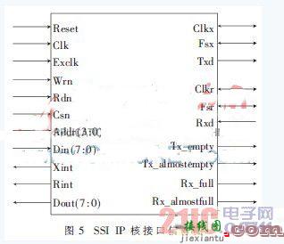 基于FPGA的多通道SSI通信控制器设计  第6张