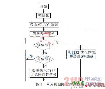 基于MPI协议的S7-300 PLC与单片机通信的实现  第4张