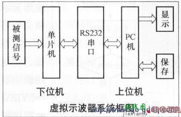 用LabVIEW和PIG单片机打造虚拟数字存储示波器  第1张