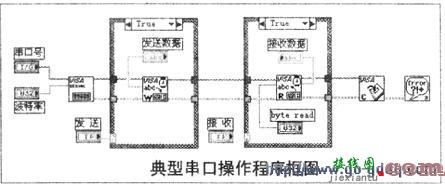 用LabVIEW和PIG单片机打造虚拟数字存储示波器  第6张