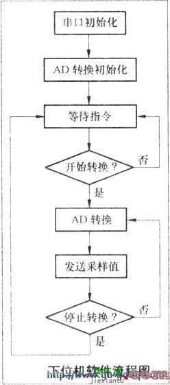 用LabVIEW和PIG单片机打造虚拟数字存储示波器  第4张