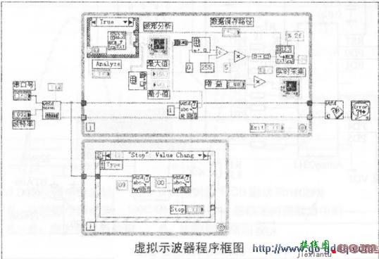 用LabVIEW和PIG单片机打造虚拟数字存储示波器  第10张