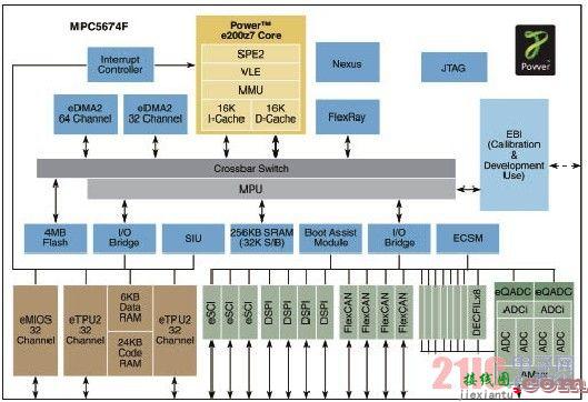 MPC5676R:多核32位MCU汽车动力总成解决方案  第1张