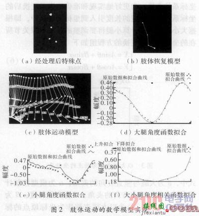 基于视频采集系统的肢体运动模型  第1张