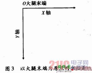 基于视频采集系统的肢体运动模型  第4张