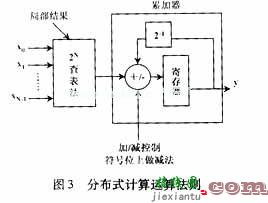 基于分布式运算(DA)结构的查表法  第7张