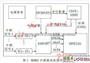 ADS5287及其在MIMO接收机中的应用  第1张