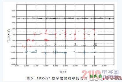 ADS5287及其在MIMO接收机中的应用  第6张