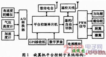 警用旋翼机数据处理及传输系统设计  第1张