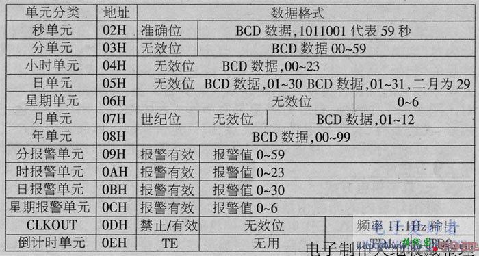 利用PCF8563时钟芯片的万年历原理与设计  第2张