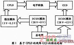 基于CPLD的线阵CCD驱动电路设计  第1张