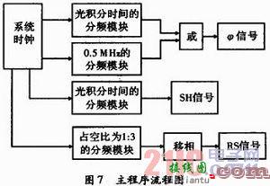 基于CPLD的线阵CCD驱动电路设计  第6张